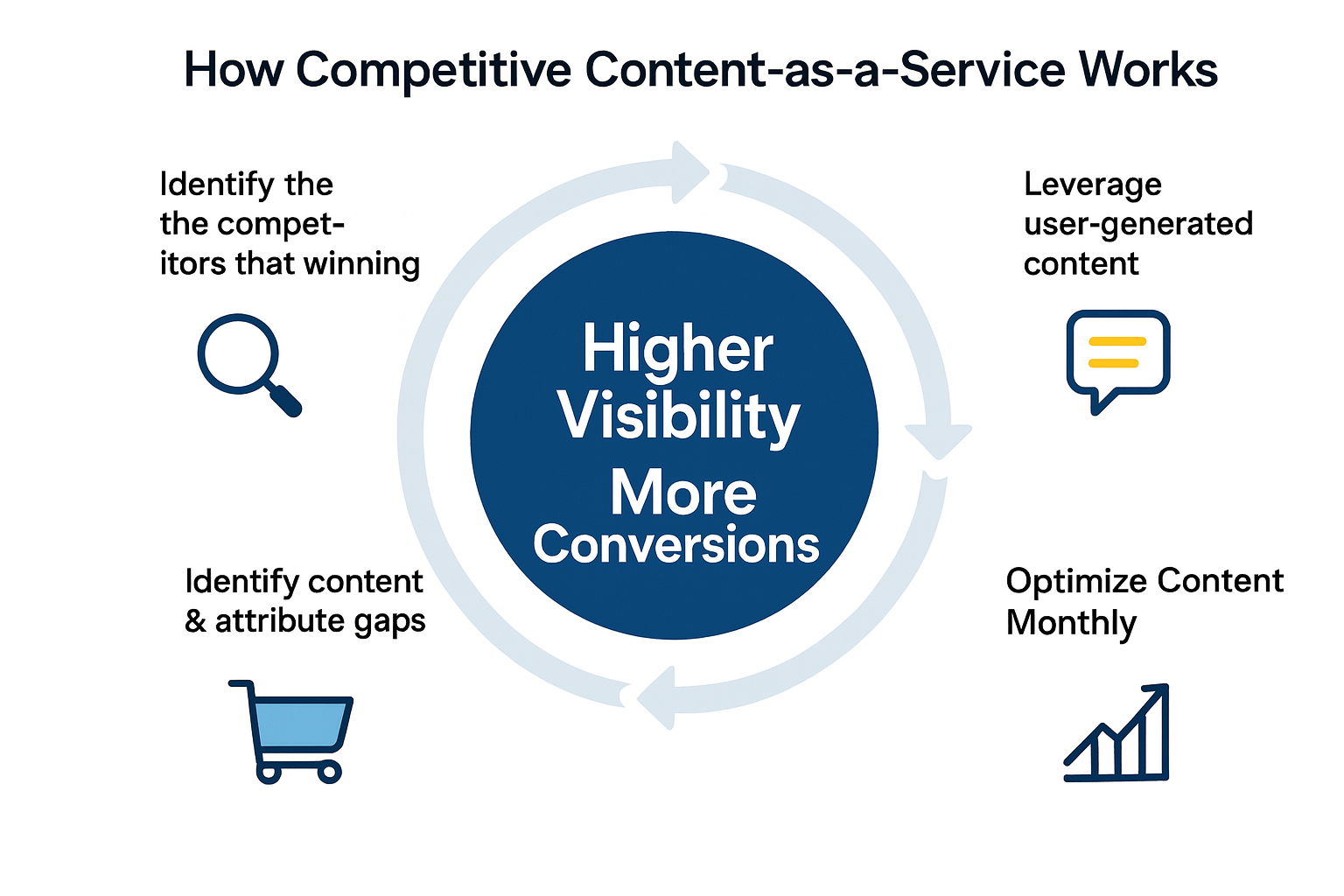 How Competitive Content Works