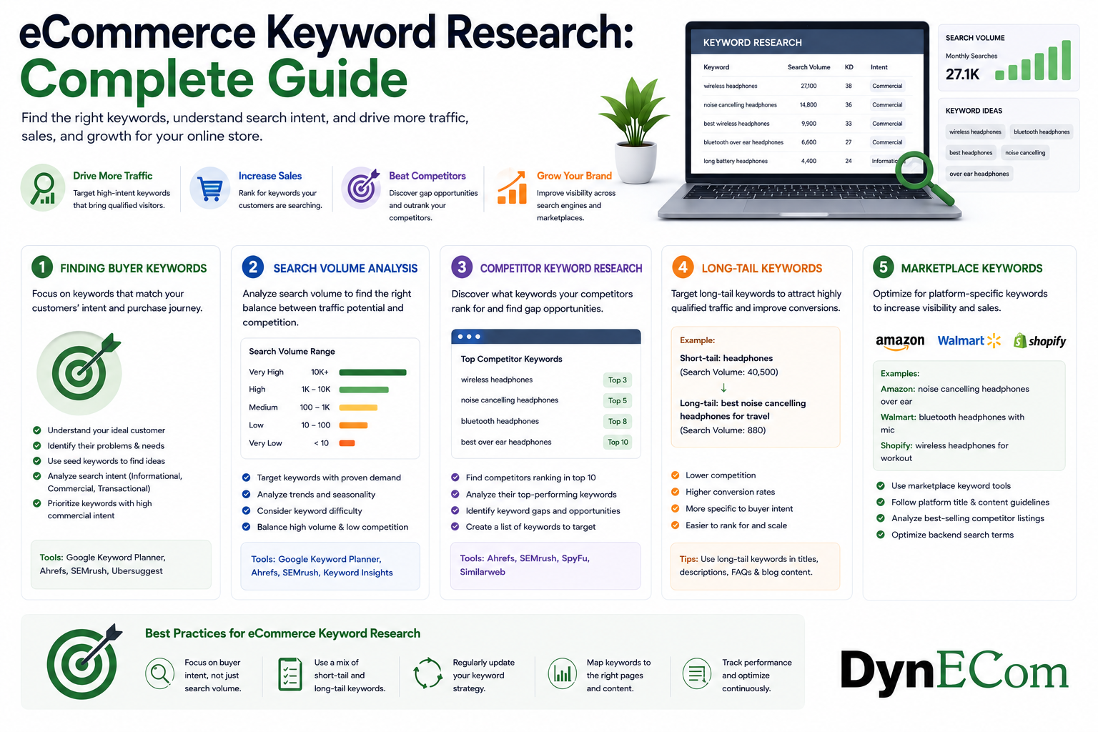 eCommerce Keyword Research: Complete Guide to Finding Keywords That Drive Traffic and Sales