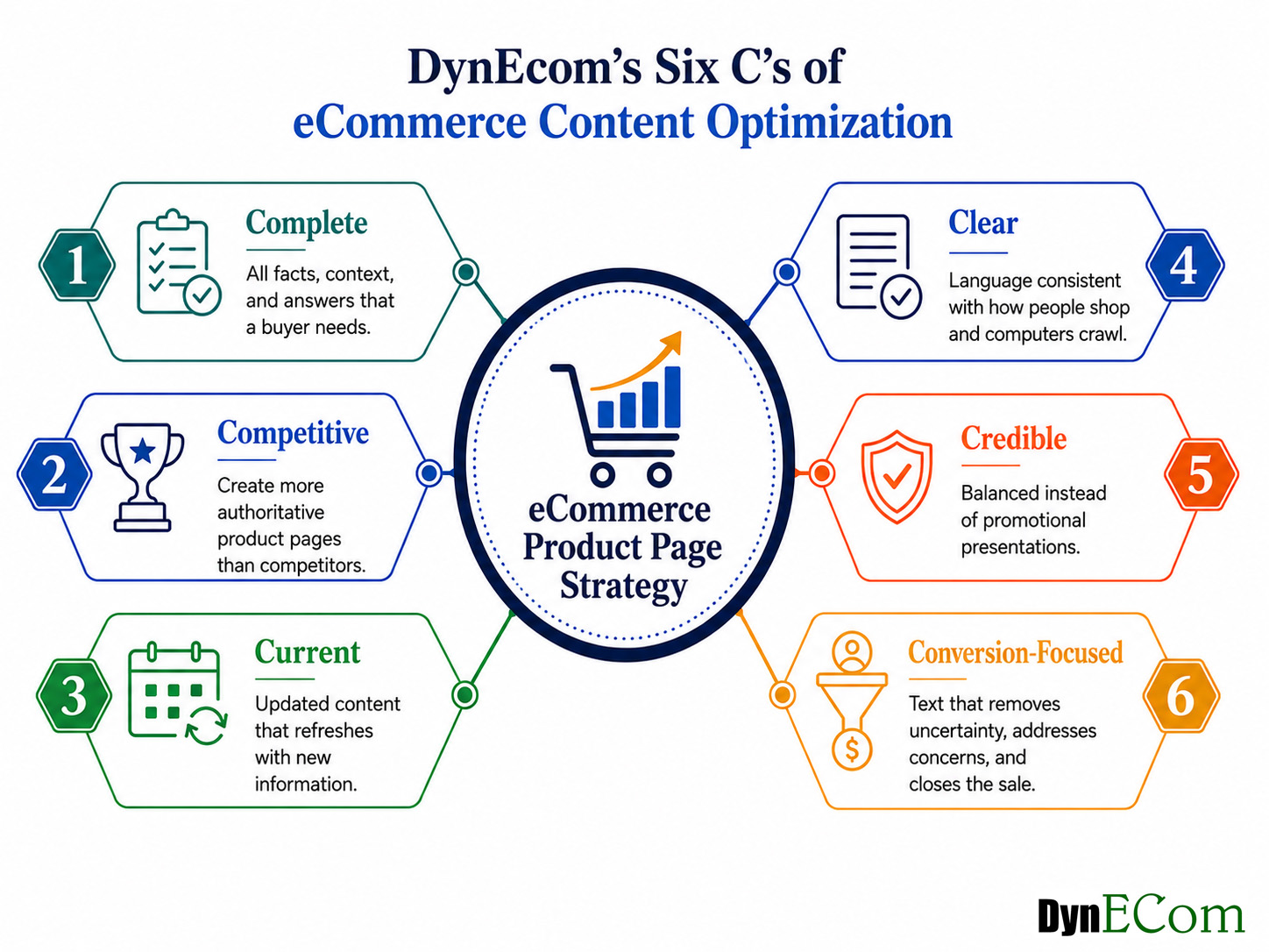 The Complete Guide to eCommerce Content Optimization for SEO, AI Search, and Conversion