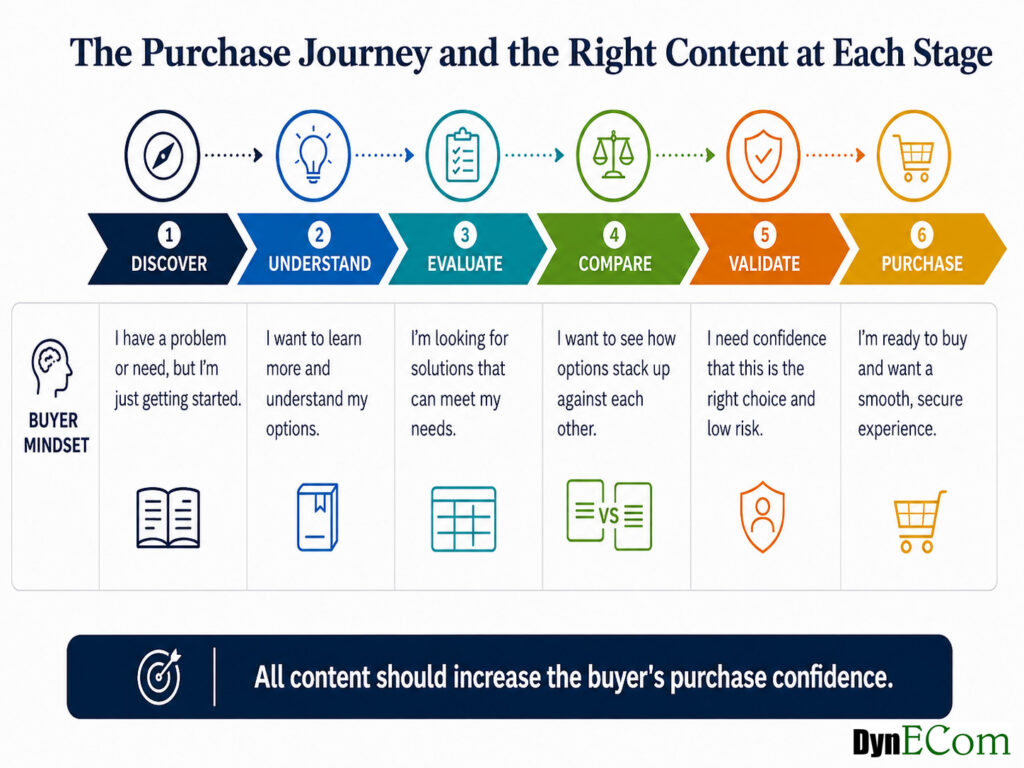Purchase Journey