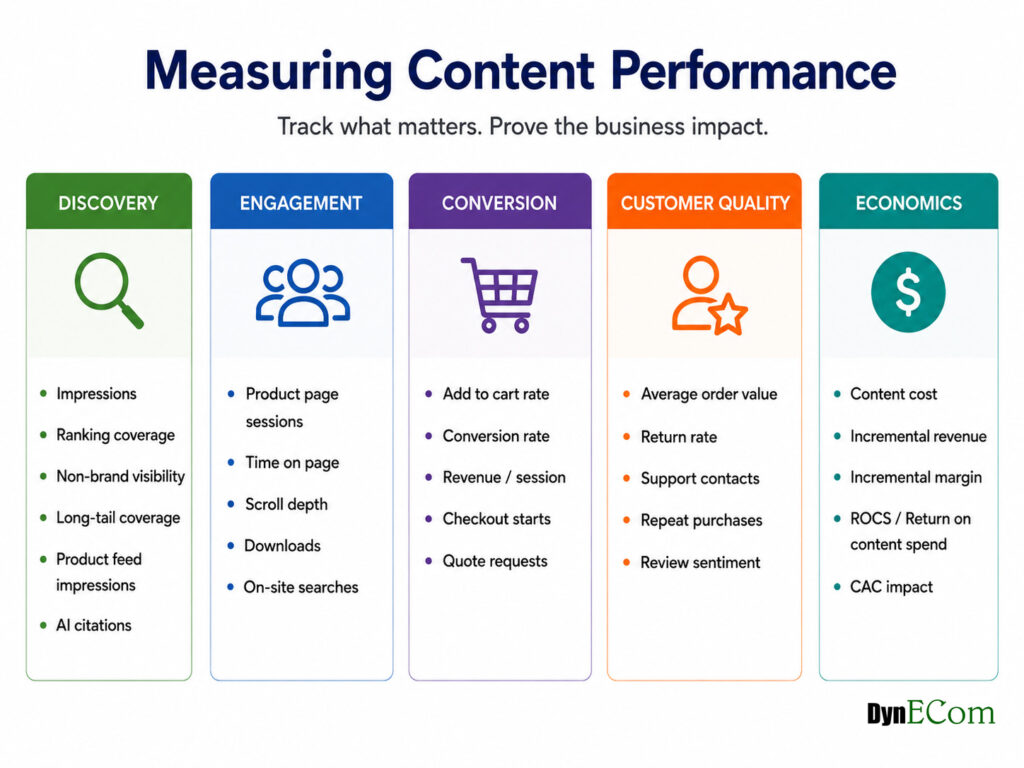 Measuring Content Performance