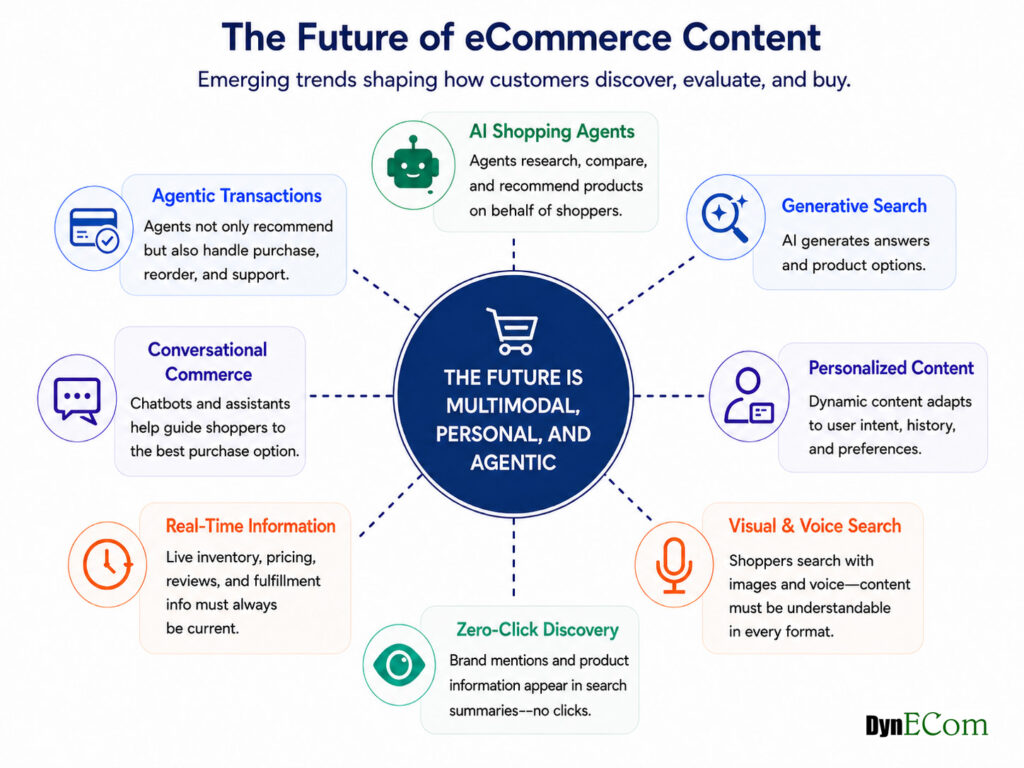 Future of eCommerce Content