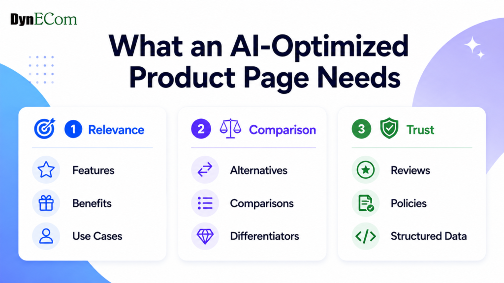 AI Optimized Product Page Needs