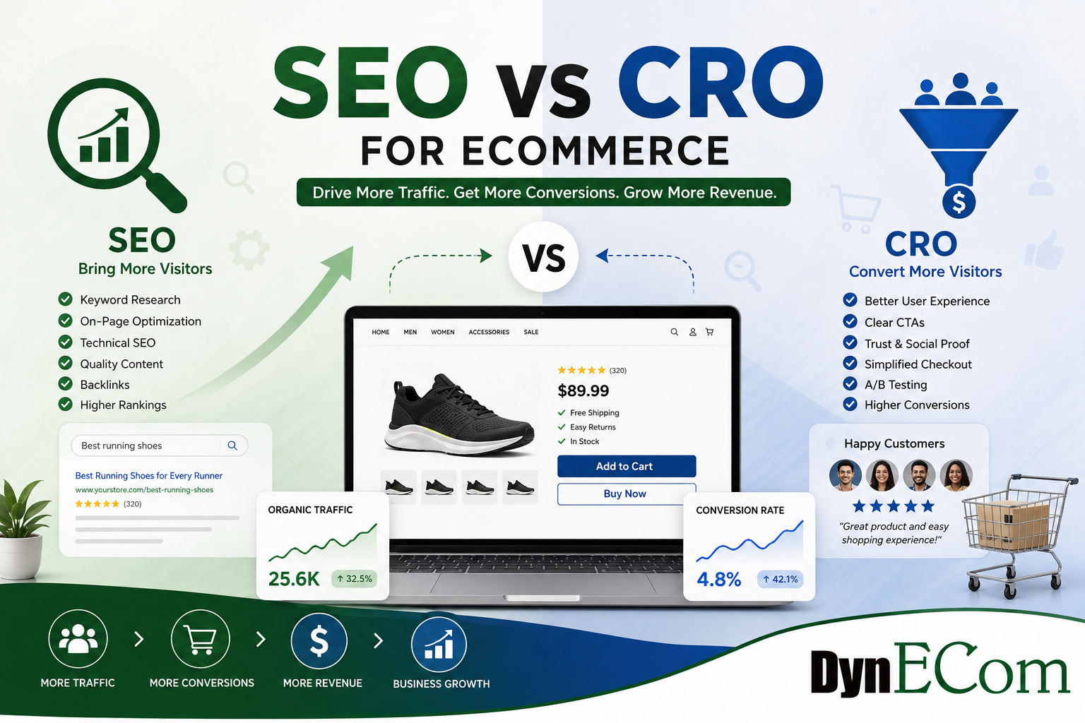 SEO vs Conversion Rate Optimization (CRO) for eCommerce: Which One Drives More Revenue?