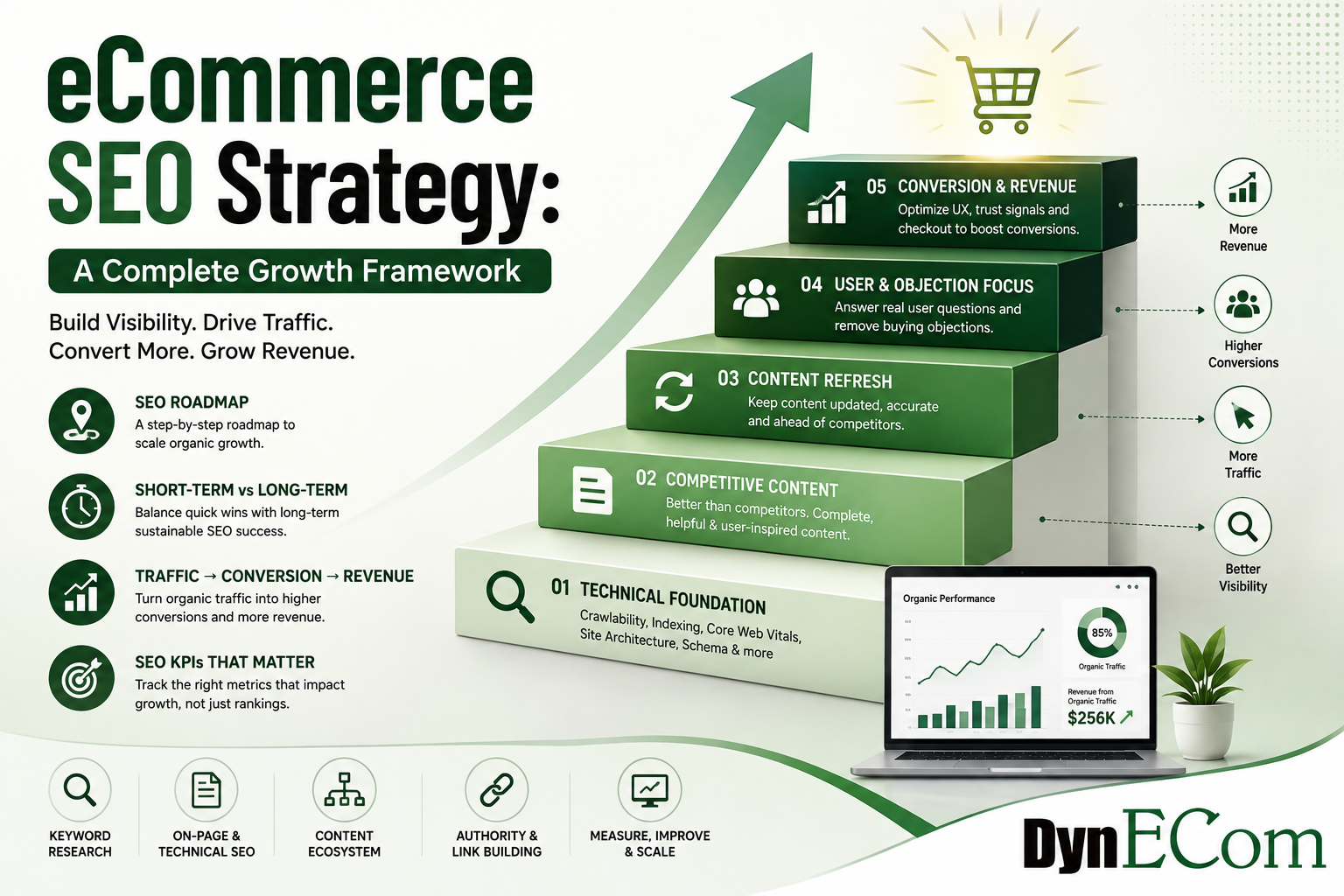 eCommerce SEO Strategy: A Complete Growth Framework